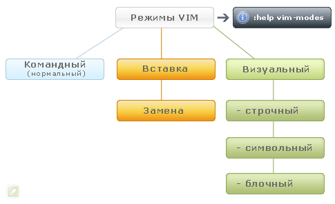 Режимы Vim